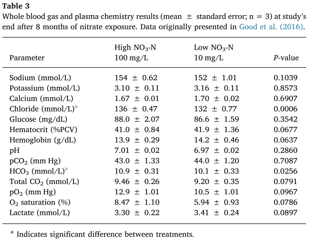 Davidson nitrate table 3.png