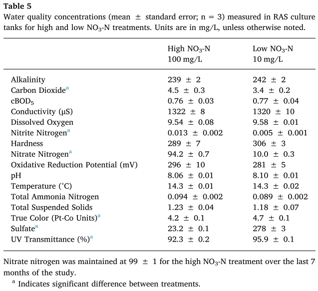 Davidson nitrate table 5.png