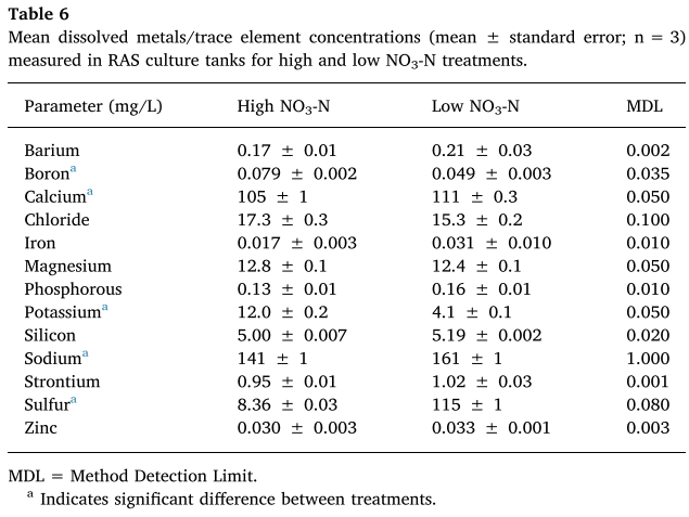 Davidson nitrate table 6.png