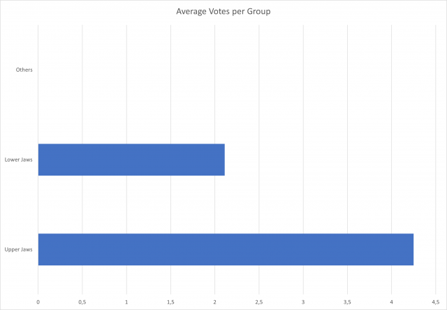 votes_per_group.png