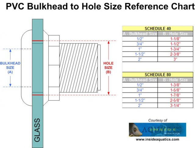 Bulkhead Hole Size Chart