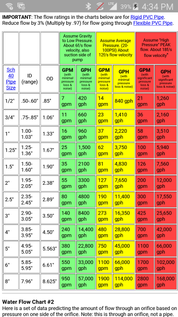 Pipe Flow Rate Chart