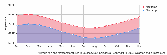 average-temperature-new-caledonia-noumea-fahrenheit.png