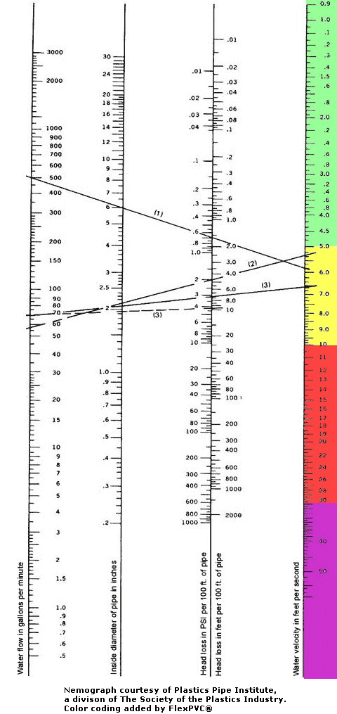 head-loss-nomograph-chart.gif